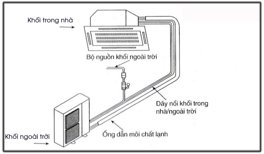 Máy lạnh âm trần là gì? Ưu và nhược điểm của máy lạnh âm trần?